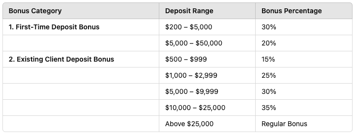 Avatrade Bonus Category and Bonus Structure